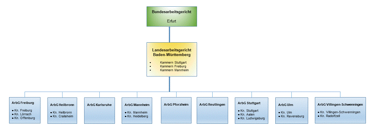 Das Schaubild zeigt den Aufbau der dreistufigen Arbeitsgerichtsbarkeit - untere Ebene die Arbeitsgerichte mit den Außenkammern, mittlere Ebene das Landesarbeitsgericht Baden-Württemberg mit den Außenkammern, obere Ebene das Bundesarbeitsgericht
